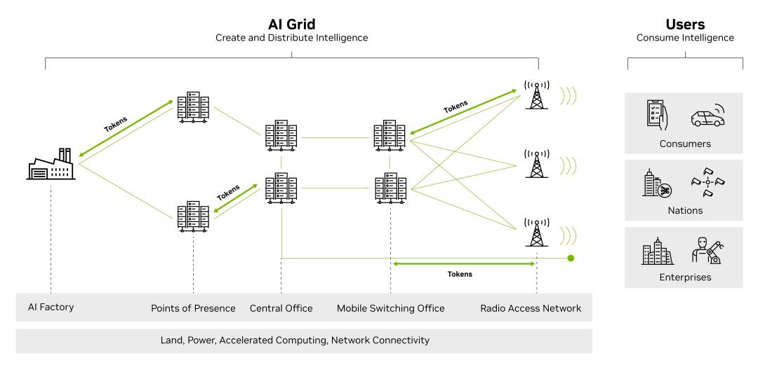 英伟达给通信企业画的“AI Grid大饼”好吃么？
